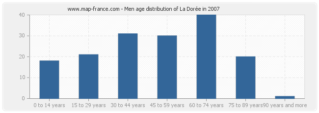 Men age distribution of La Dorée in 2007